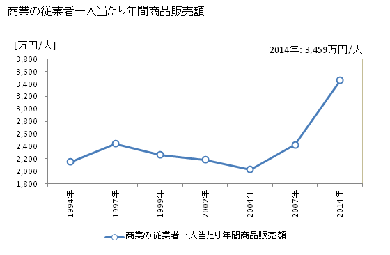 グラフ 年次 八千代町(ﾔﾁﾖﾏﾁ 茨城県)の商業の状況 商業の従業者一人当たり年間商品販売額