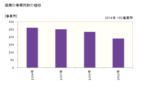 グラフ 年次 八千代町(ﾔﾁﾖﾏﾁ 茨城県)の商業の状況 商業の事業所数の推移