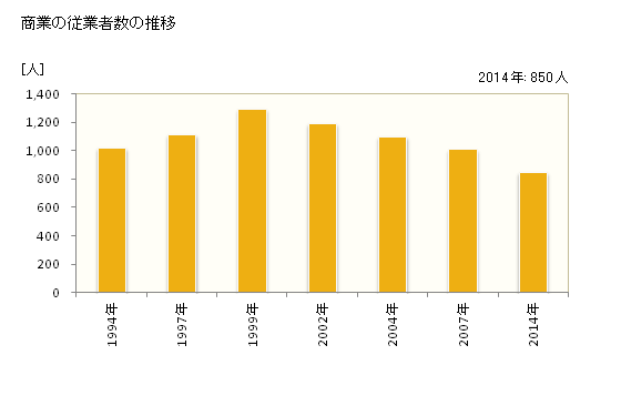 グラフ 年次 八千代町(ﾔﾁﾖﾏﾁ 茨城県)の商業の状況 商業の従業者数の推移