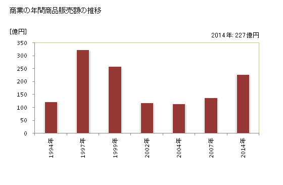 グラフ 年次 五霞町(ｺﾞｶﾏﾁ 茨城県)の商業の状況 商業の年間商品販売額の推移