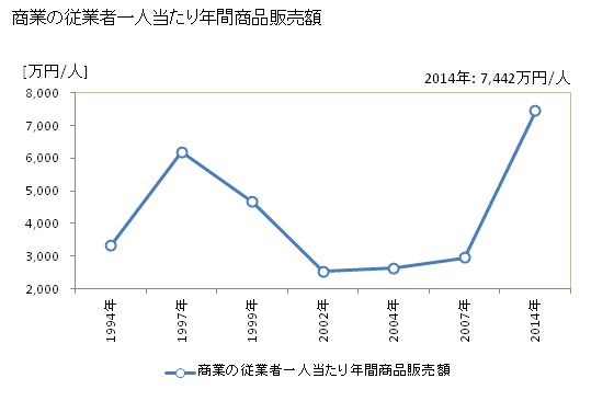 グラフ 年次 五霞町(ｺﾞｶﾏﾁ 茨城県)の商業の状況 商業の従業者一人当たり年間商品販売額