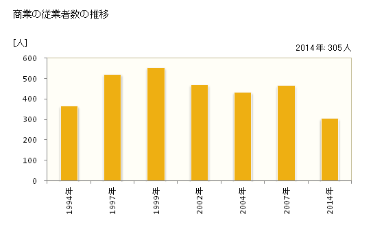 グラフ 年次 五霞町(ｺﾞｶﾏﾁ 茨城県)の商業の状況 商業の従業者数の推移