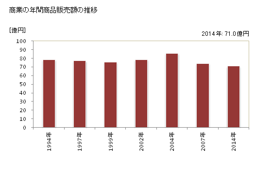 グラフ 年次 利根町(ﾄﾈﾏﾁ 茨城県)の商業の状況 商業の年間商品販売額の推移