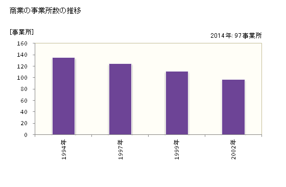 グラフ 年次 利根町(ﾄﾈﾏﾁ 茨城県)の商業の状況 商業の事業所数の推移