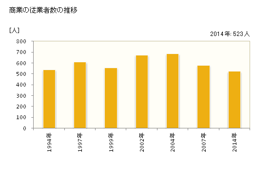 グラフ 年次 利根町(ﾄﾈﾏﾁ 茨城県)の商業の状況 商業の従業者数の推移