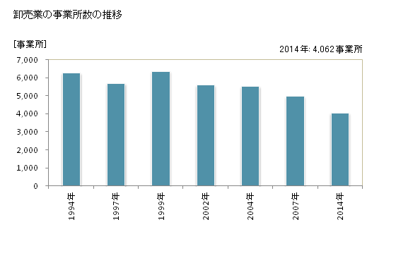 グラフ 年次 栃木県の商業の状況 卸売業の事業所数の推移