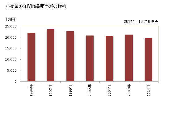 グラフ 年次 栃木県の商業の状況 小売業の年間商品販売額の推移
