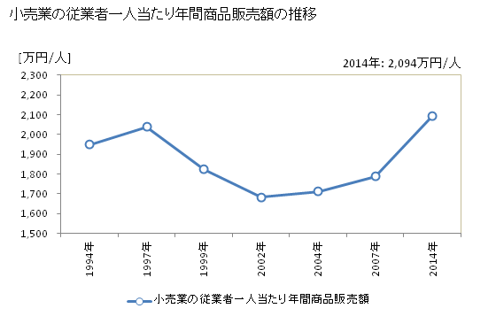 グラフ 年次 栃木県の商業の状況 小売業の従業者一人当たり年間商品販売額の推移