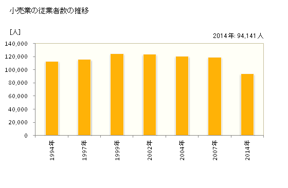 グラフ 年次 栃木県の商業の状況 小売業の従業者数の推移