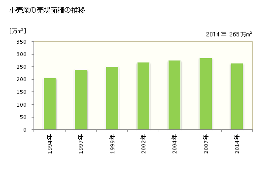 グラフ 年次 栃木県の商業の状況 小売業の売場面積の推移