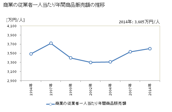 グラフ 年次 栃木県の商業の状況 商業の従業者一人当たり年間商品販売額の推移