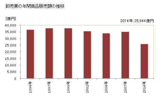 グラフ 年次 栃木県の商業の状況 卸売業の年間商品販売額の推移