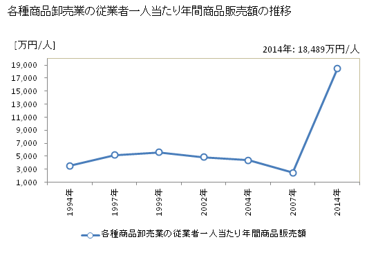 グラフ 年次 栃木県の各種商品卸売業の状況 各種商品卸売業の従業者一人当たり年間商品販売額の推移