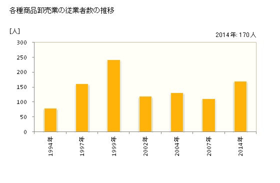 グラフ 年次 栃木県の各種商品卸売業の状況 各種商品卸売業の従業者数の推移