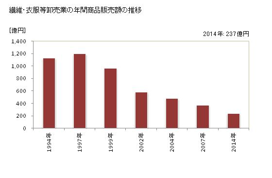 グラフ 年次 栃木県の繊維・衣服等卸売業の状況 繊維・衣服等卸売業の年間商品販売額の推移