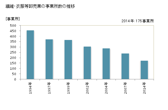 グラフ 年次 栃木県の繊維・衣服等卸売業の状況 繊維・衣服等卸売業の事業所数の推移