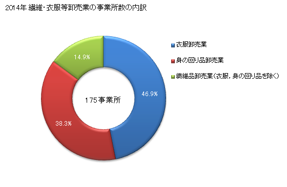 グラフ 年次 栃木県の繊維・衣服等卸売業の状況 繊維・衣服等卸売業の事業所数の内訳