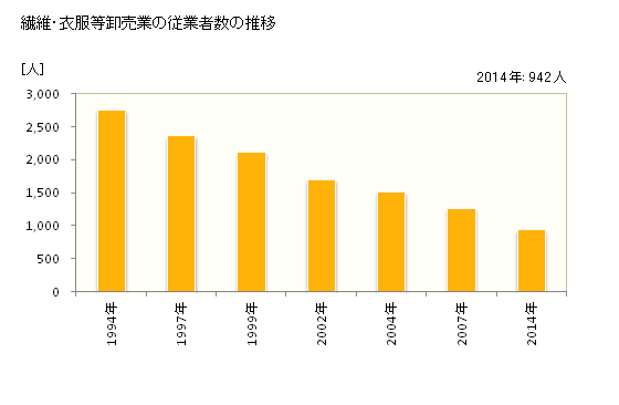 グラフ 年次 栃木県の繊維・衣服等卸売業の状況 繊維・衣服等卸売業の従業者数の推移