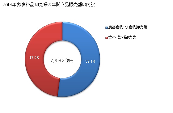 グラフ 年次 栃木県の飲食料品卸売業の状況 飲食料品卸売業の年間商品販売額の内訳