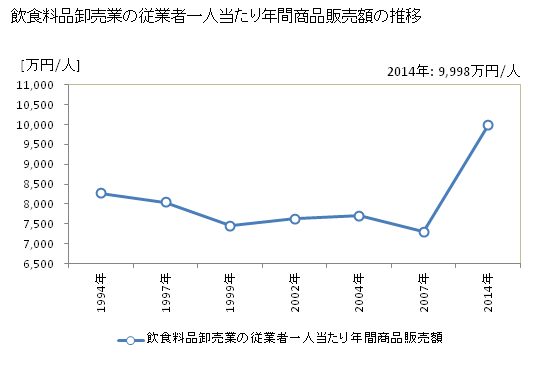 グラフ 年次 栃木県の飲食料品卸売業の状況 飲食料品卸売業の従業者一人当たり年間商品販売額の推移