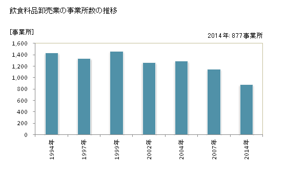 グラフ 年次 栃木県の飲食料品卸売業の状況 飲食料品卸売業の事業所数の推移