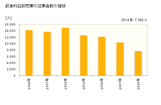 グラフ 年次 栃木県の飲食料品卸売業の状況 飲食料品卸売業の従業者数の推移