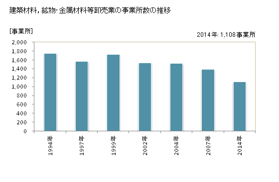 グラフ 年次 栃木県の建築材料，鉱物・金属材料等卸売業の状況 建築材料，鉱物・金属材料等卸売業の事業所数の推移