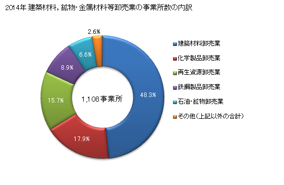 グラフ 年次 栃木県の建築材料，鉱物・金属材料等卸売業の状況 建築材料，鉱物・金属材料等卸売業の事業所数の内訳