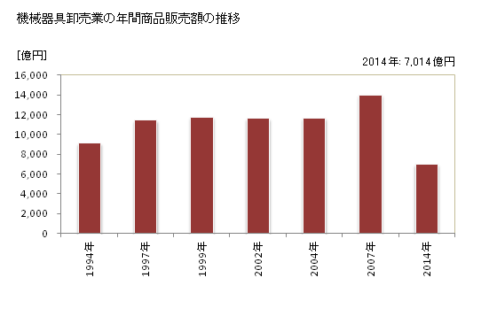 グラフ 年次 栃木県の機械器具卸売業の状況 機械器具卸売業の年間商品販売額の推移