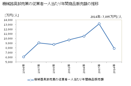 グラフ 年次 栃木県の機械器具卸売業の状況 機械器具卸売業の従業者一人当たり年間商品販売額の推移