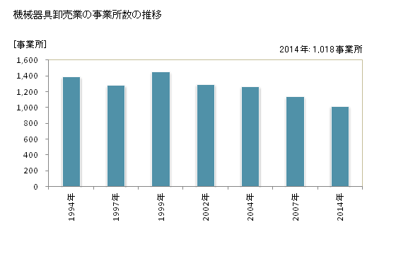 グラフ 年次 栃木県の機械器具卸売業の状況 機械器具卸売業の事業所数の推移