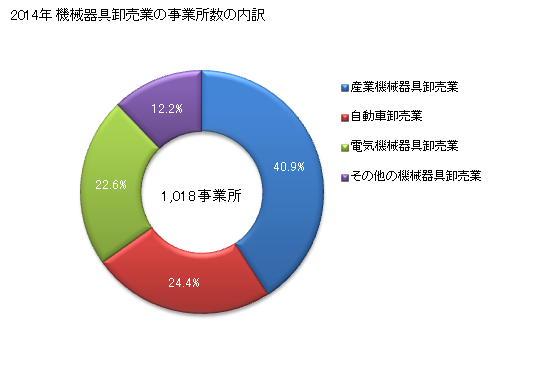 グラフ 年次 栃木県の機械器具卸売業の状況 機械器具卸売業の事業所数の内訳