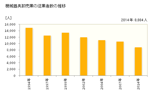 グラフ 年次 栃木県の機械器具卸売業の状況 機械器具卸売業の従業者数の推移