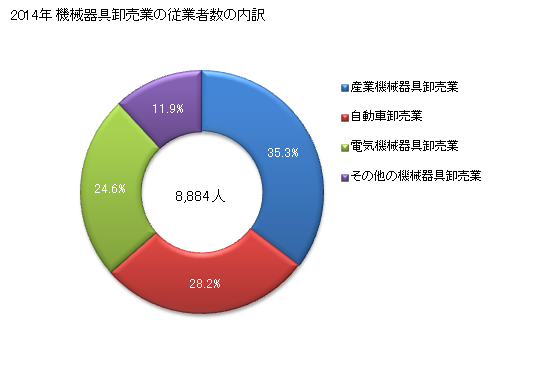 グラフ 年次 栃木県の機械器具卸売業の状況 機械器具卸売業の従業者数の内訳