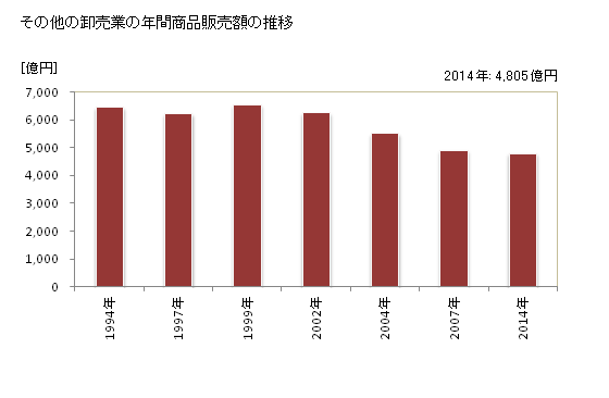 グラフ 年次 栃木県のその他の卸売業の状況 その他の卸売業の年間商品販売額の推移