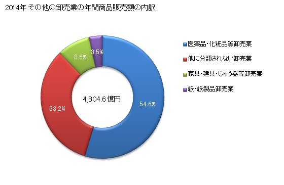 グラフ 年次 栃木県のその他の卸売業の状況 その他の卸売業の年間商品販売額の内訳