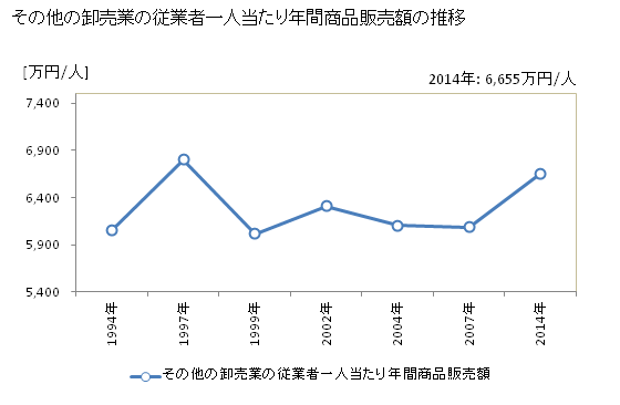 グラフ 年次 栃木県のその他の卸売業の状況 その他の卸売業の従業者一人当たり年間商品販売額の推移