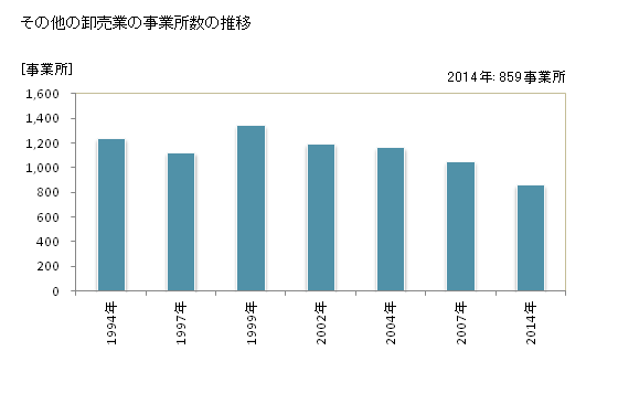 グラフ 年次 栃木県のその他の卸売業の状況 その他の卸売業の事業所数の推移