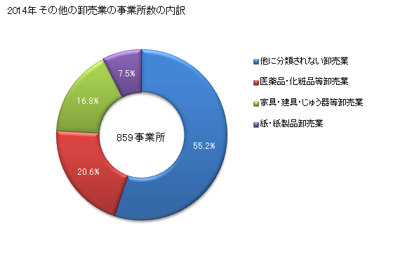 グラフ 年次 栃木県のその他の卸売業の状況 その他の卸売業の事業所数の内訳