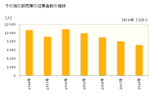 グラフ 年次 栃木県のその他の卸売業の状況 その他の卸売業の従業者数の推移