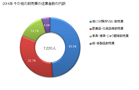 グラフ 年次 栃木県のその他の卸売業の状況 その他の卸売業の従業者数の内訳