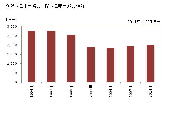 グラフ 年次 栃木県の各種商品小売業の状況 各種商品小売業の年間商品販売額の推移
