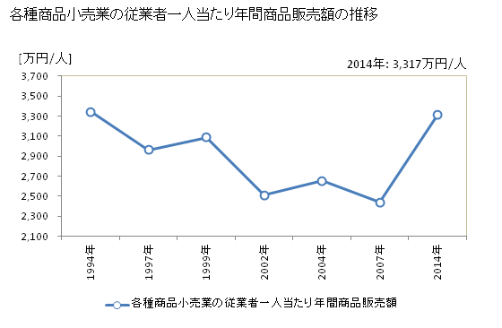 グラフ 年次 栃木県の各種商品小売業の状況 各種商品小売業の従業者一人当たり年間商品販売額の推移