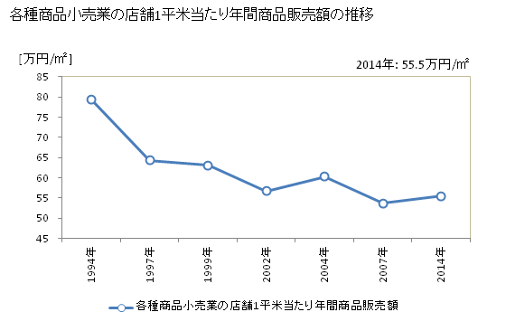 グラフ 年次 栃木県の各種商品小売業の状況 各種商品小売業の店舗1平米当たり年間商品販売額の推移