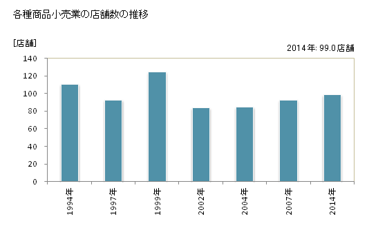 グラフ 年次 栃木県の各種商品小売業の状況 各種商品小売業の店舗数の推移