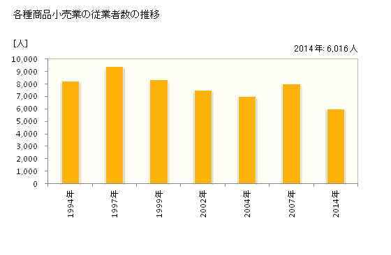 グラフ 年次 栃木県の各種商品小売業の状況 各種商品小売業の従業者数の推移