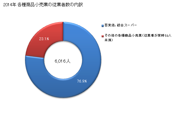 グラフ 年次 栃木県の各種商品小売業の状況 各種商品小売業の従業者数の内訳