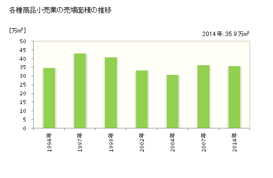 グラフ 年次 栃木県の各種商品小売業の状況 各種商品小売業の売場面積の推移