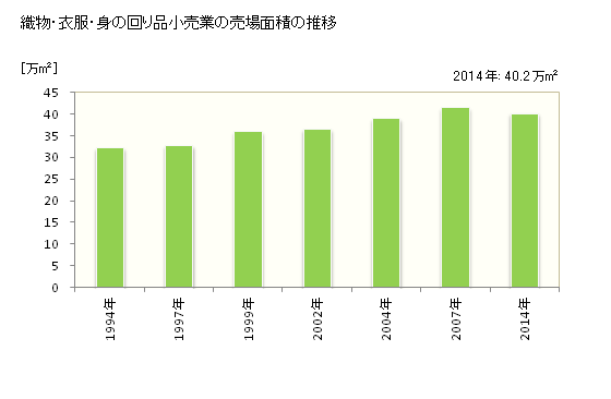 グラフ 年次 栃木県の織物・衣服・身の回り品小売業の状況 織物・衣服・身の回り品小売業の売場面積の推移