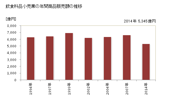 グラフ 年次 栃木県の飲食料品小売業の状況 飲食料品小売業の年間商品販売額の推移